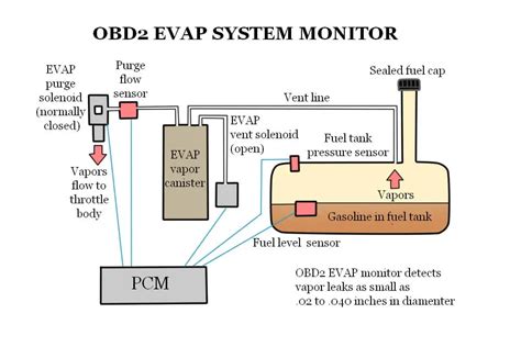 evap system|Evaporative Emission Control (EVAP) System